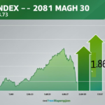 NEPSE UPDATE : आज २०८१ साल माघ ३० गते NEPSE १.८६ Point ले बढ्दा २६८५.७३ मा Close भएको छ।