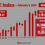 NEPSE UPDATE : आज २०८१ साल माघ २७ गते NEPSE ११.४९ Point ले घट्दा २६८८.३१ मा Close भएको छ।
